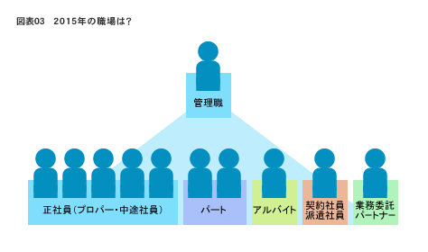 図表03　2015年の職場は？